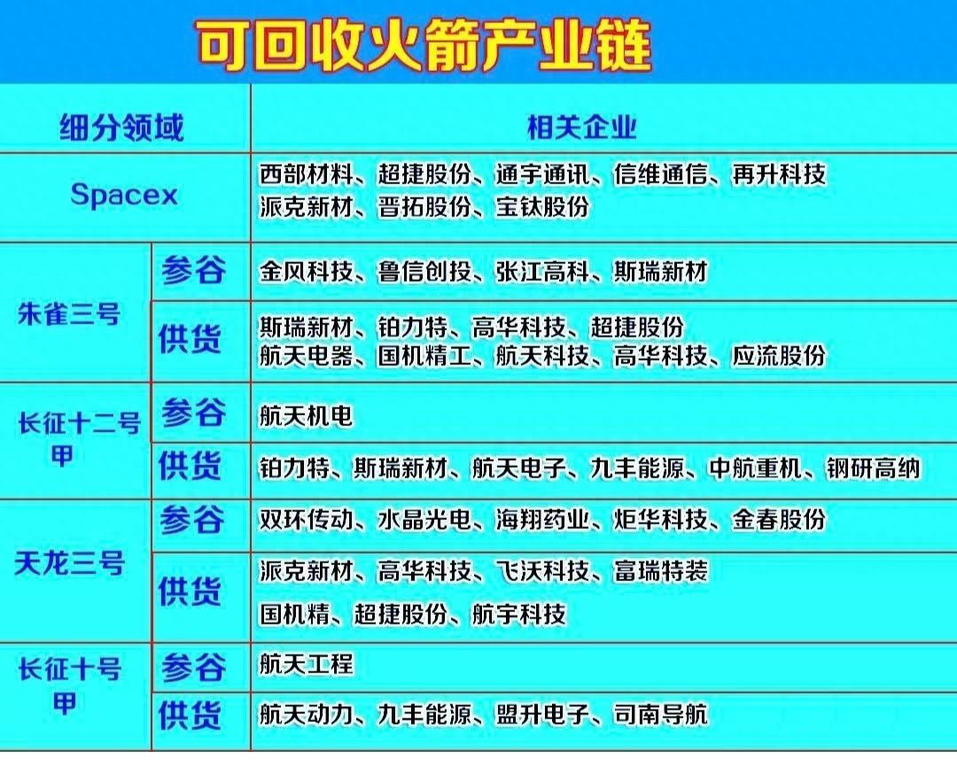可回收火箭产业链相关概念股梳理，我都关注商业航天这么久，还有这么多没有关注过的，