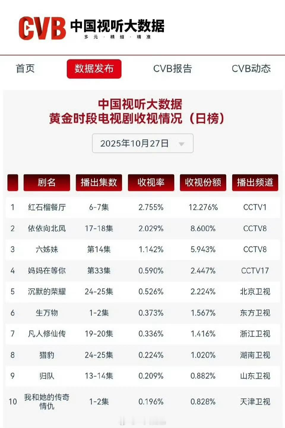 《生万物》离开央视，在卫视首播收视0.3 ​​​