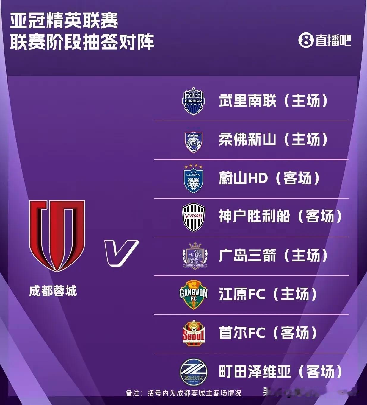 从亚冠抽签结果看，说成都蓉城是上上签有一定道理 ，他们主场对阵武里南联、柔佛新山