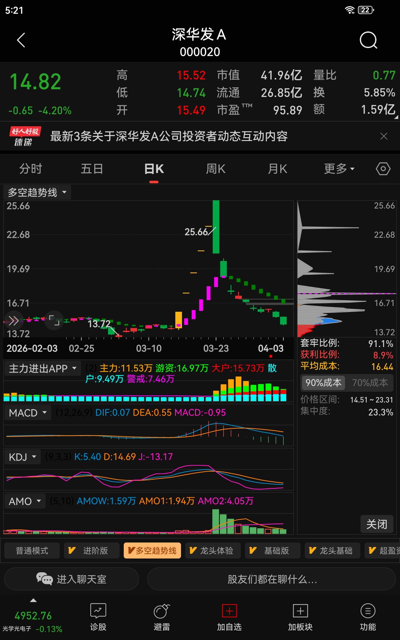【认知警醒】下跌不言底，深华发A（000020）近10日暴跌超40%，前5个涨停