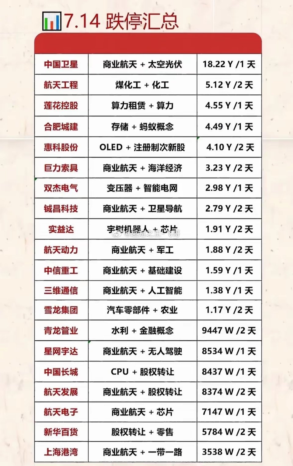 这个图是7月14日全市场跌停个股汇总清单，跌停标的里绝大多数都叠加商业航天卫星题