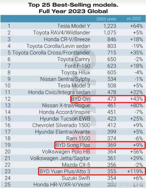 比亚迪秦、宋、元三款车上榜全球TOP25！#比亚迪##比亚迪秦##比亚迪宋##比