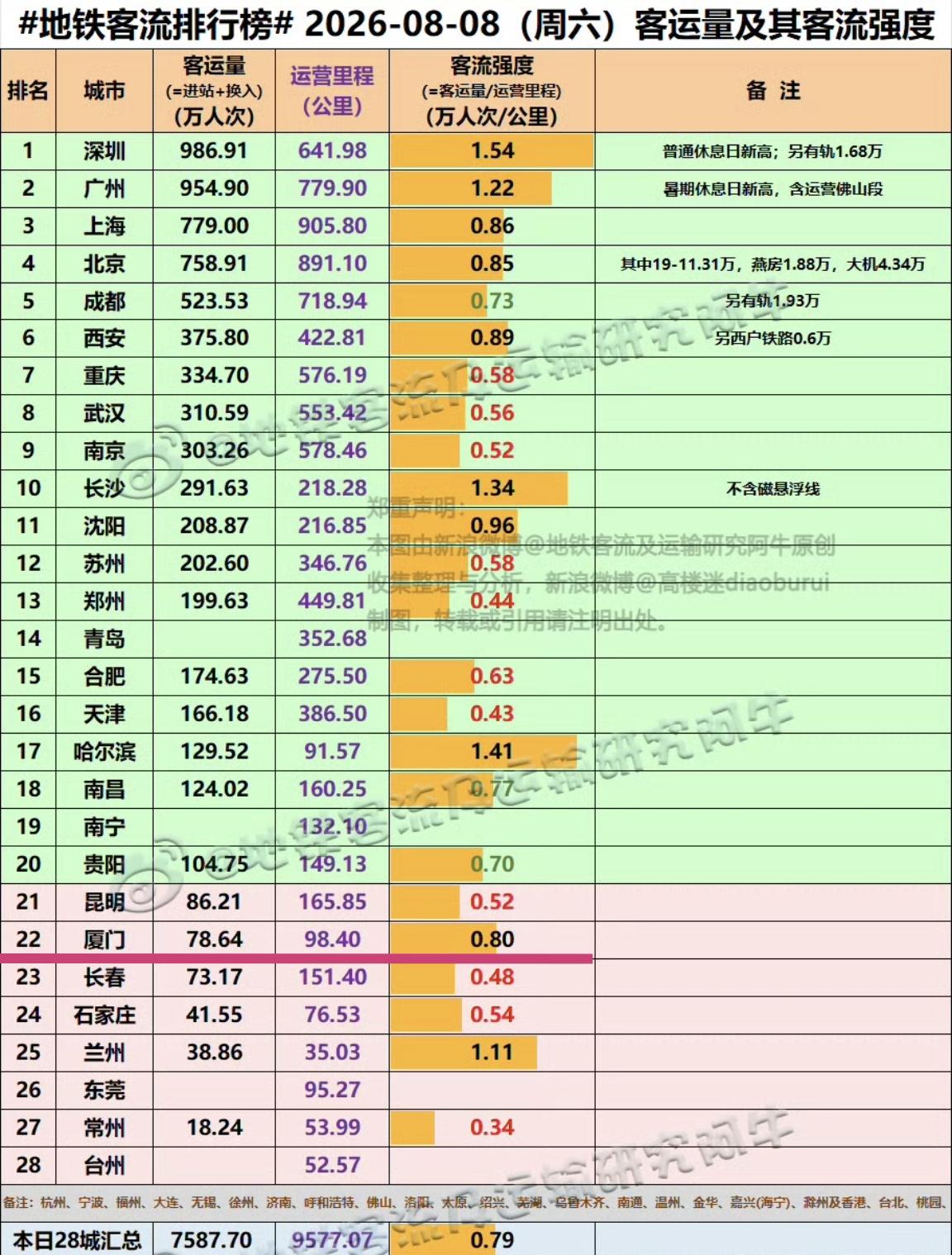 【上周末，厦门地铁客流强度都上了及格线】

8月8日，厦门地铁客流78.64万人