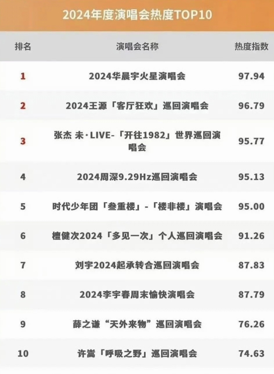2024年度演唱会热度TOP10 竟然一场都没去过。。之前说华语乐坛不行了… 原
