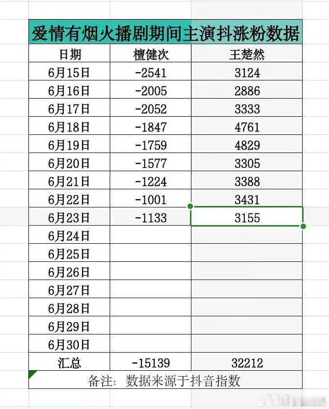 《南部档案》开播，姜珮瑶抖音涨粉数量几乎是张新成和丁禹兮的总和。不过这两男的还是