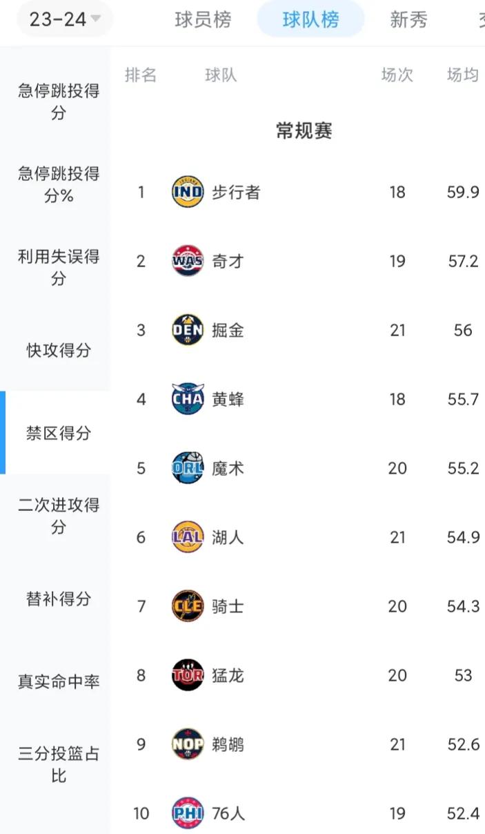 内线得分高，罚球数就多？赛季至今，内线得分前10球队场均罚球数一览

     