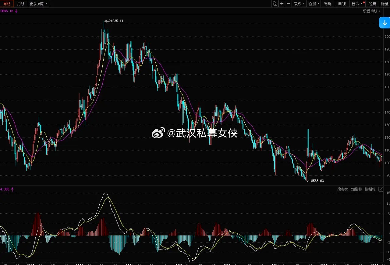谈一下医药100指数，近三周已经形成了周线底分型结构，底部特征明显，能否形成底部