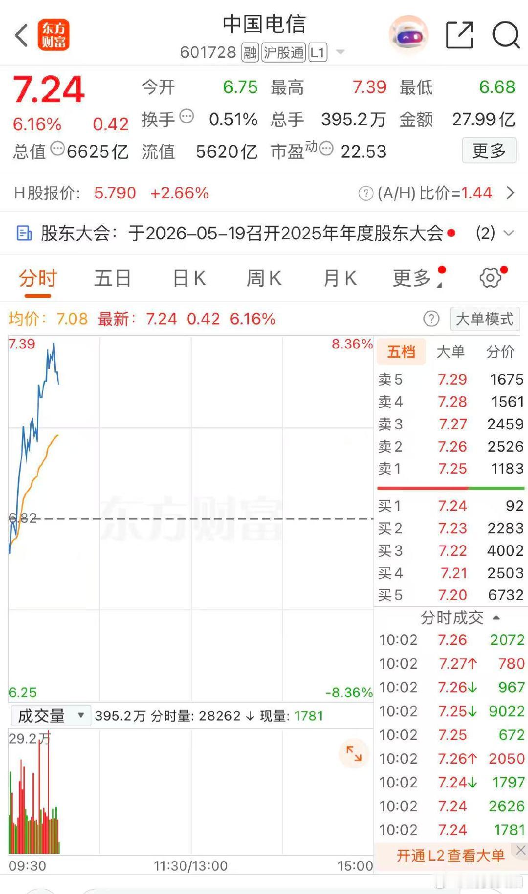 【三大运营商再走强，中国电信涨超8%】5月19日，三大运营商盘中再度走强，中国电