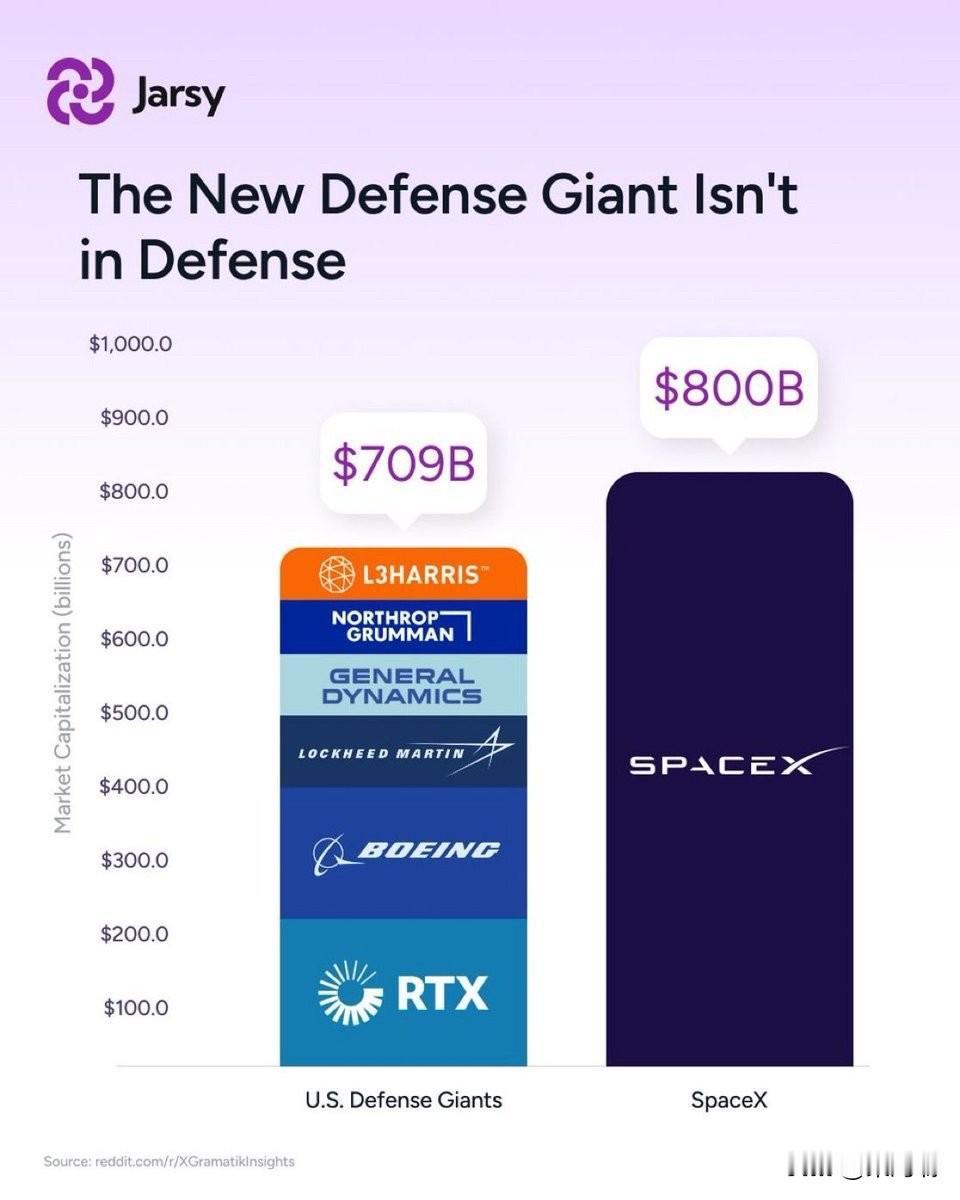 SpaceX 目前的市值超过了所有竞争对手的总和。

SpaceX 的市值高达 