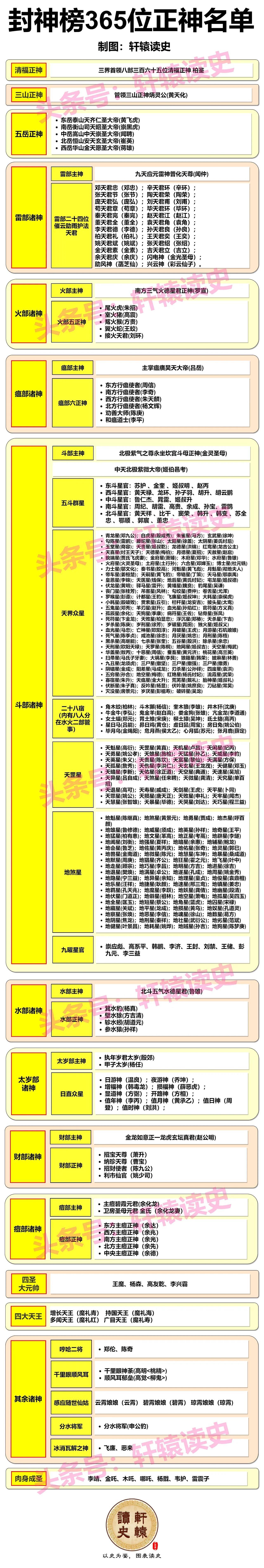 封神榜，天庭八部365位正神。
姜子牙虽不在神位，却可管辖众神，可谓“神上神”。
