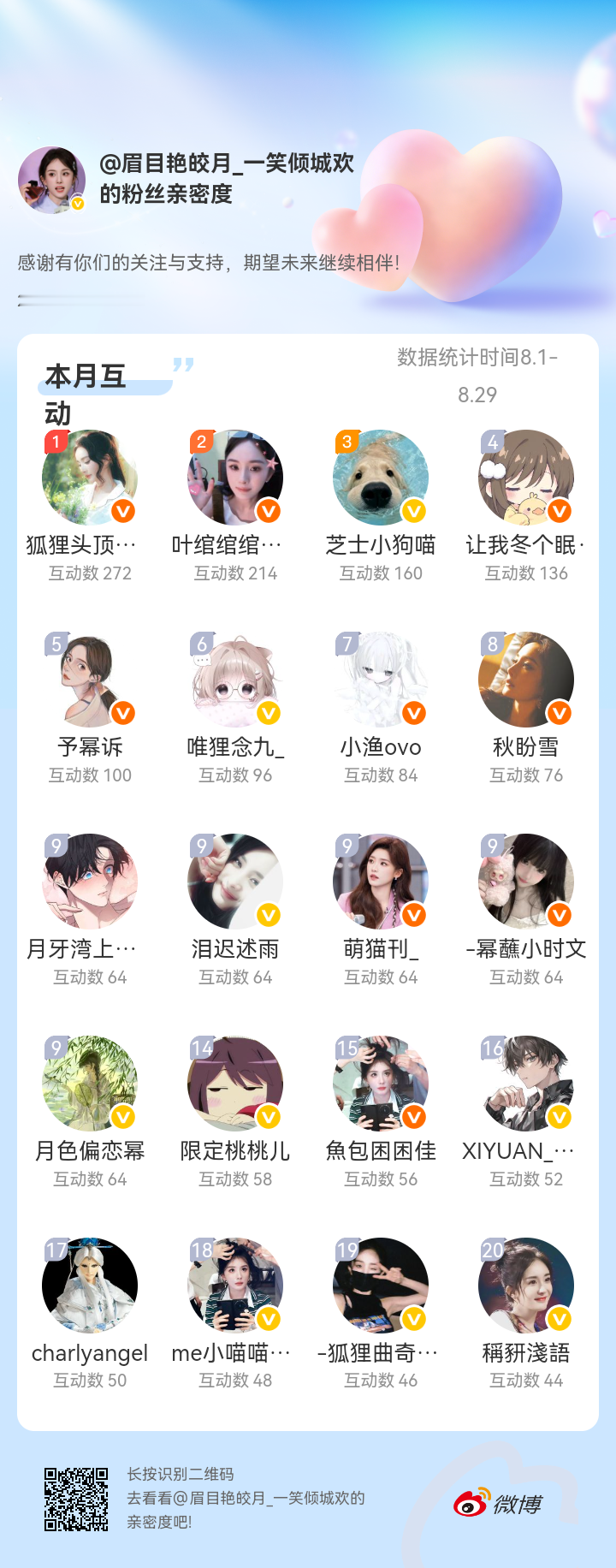 感谢有你们的陪伴与支持，期望未来继续相伴～网页链接微博亲密度粉丝亲密度