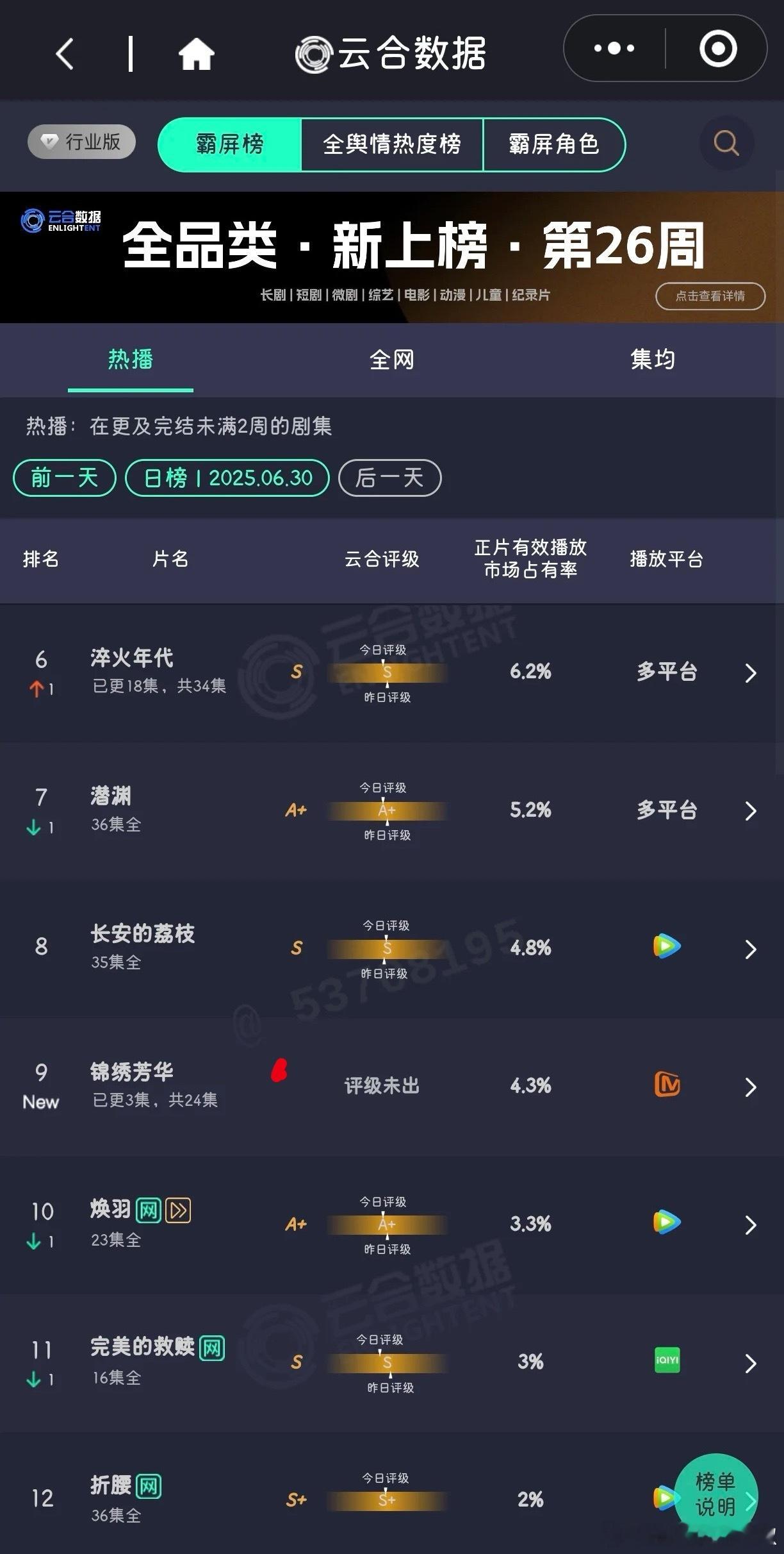 🥭《锦绣芳华》首日云合4.3%，播放量预估900w左右，第二部表现还是蛮强悍的