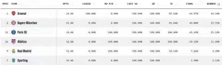 欧冠夺冠概率：阿森纳34%居首，拜仁巴黎马竞分列2-4，皇马仅3%欧冠欧冠联赛 
