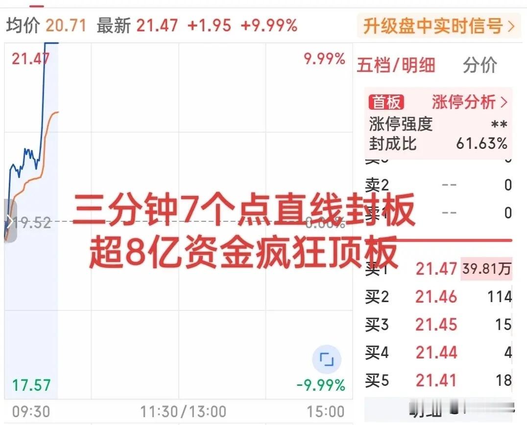 疯了！简直太疯狂了！        刚刚这个板块全线爆发！这只小票三分钟狂拉7个