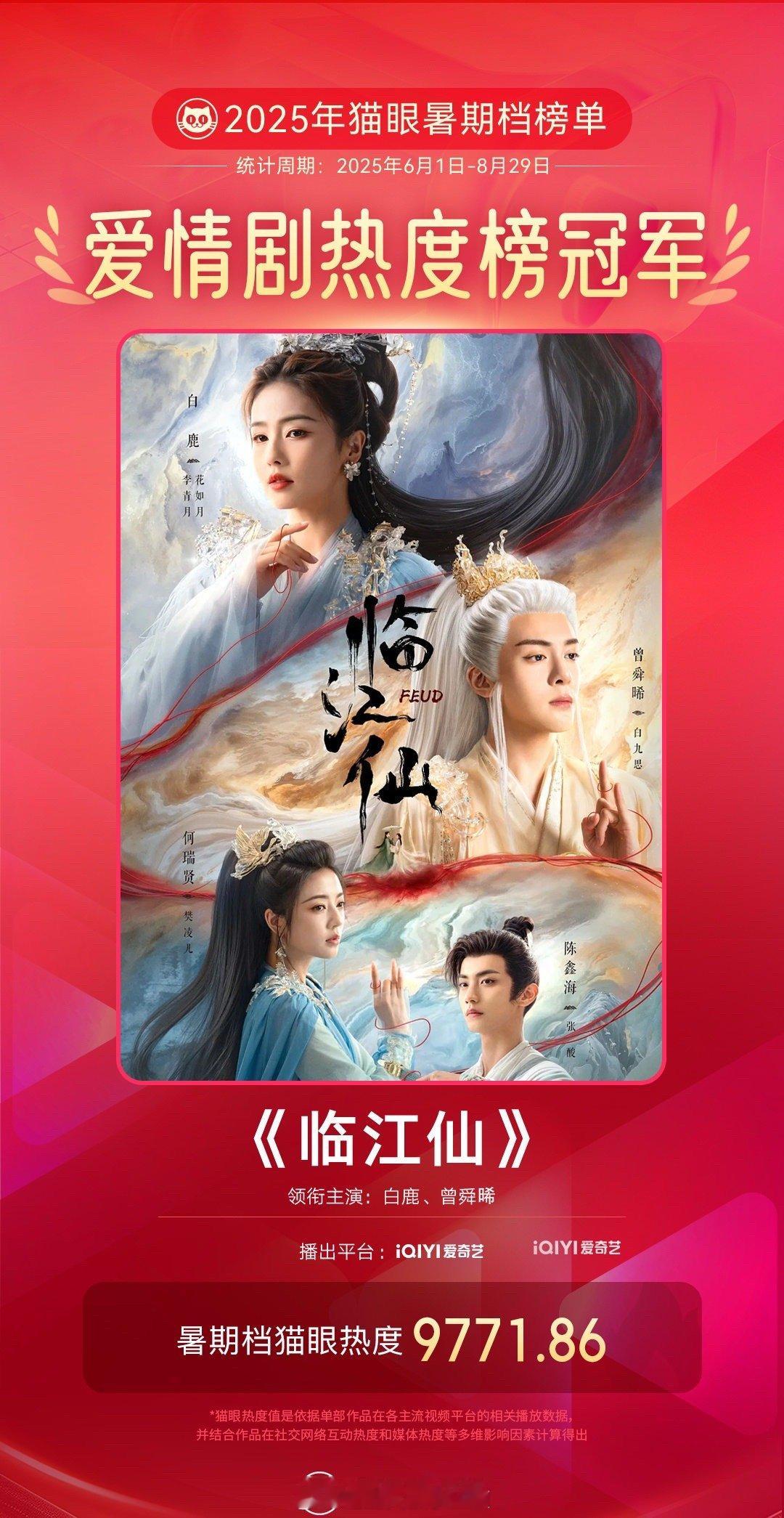 白鹿  曾舜晞《临江仙》成为2025年暑期档爱情剧热度榜冠军，实🔥[偷乐] ​