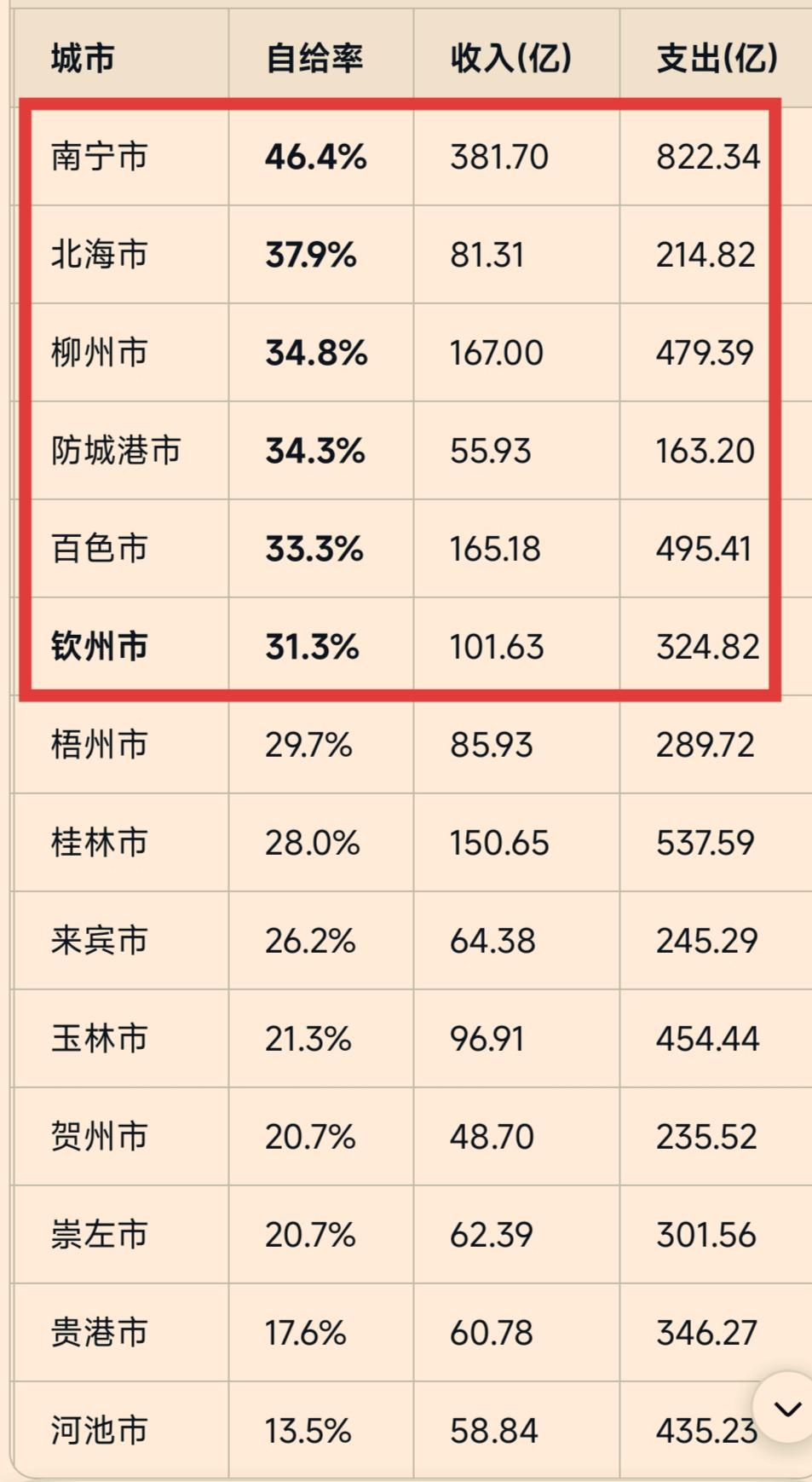 2025年广西各地财政自给率，没有一个城市能够实现财政自给。
    南宁市的财