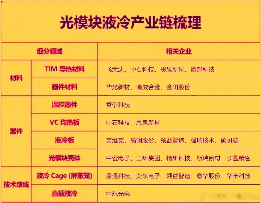 当前光模块液冷产业正处于从技术验证向规模化落地的关键拐点，英伟达Rubin全液冷