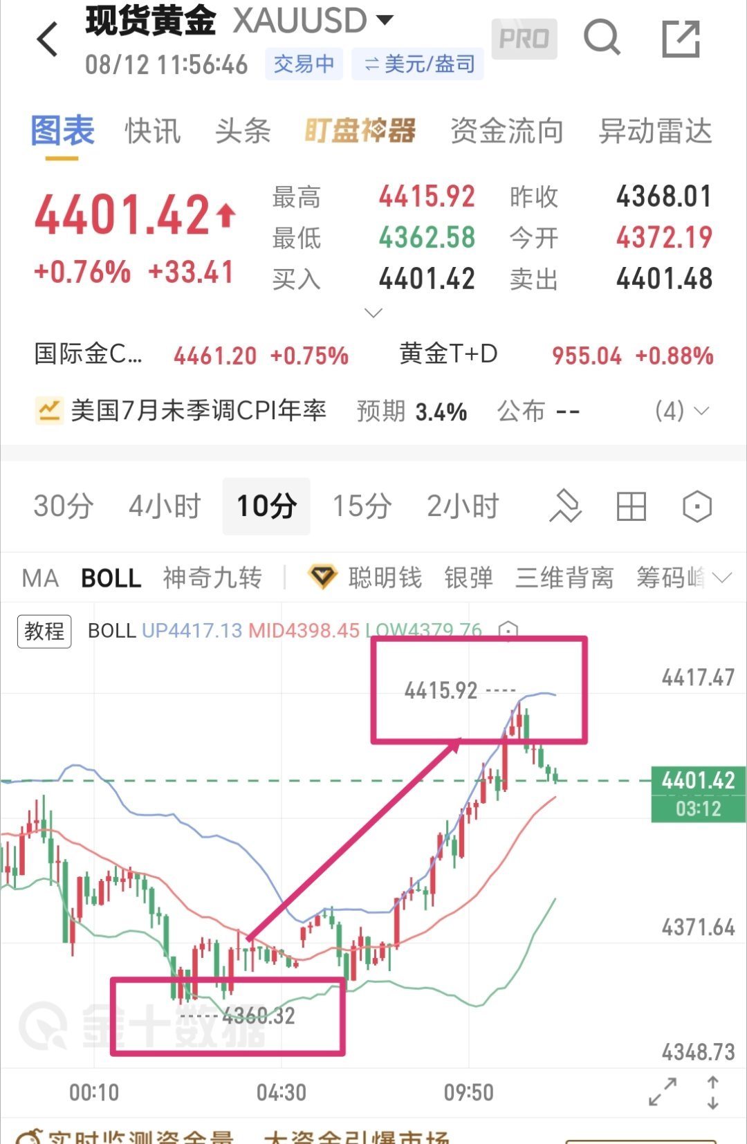 黄金不愧为硬通货币。此波牛市就是风口。再这风浪尖如果还能不飞，那就是你自己的问题
