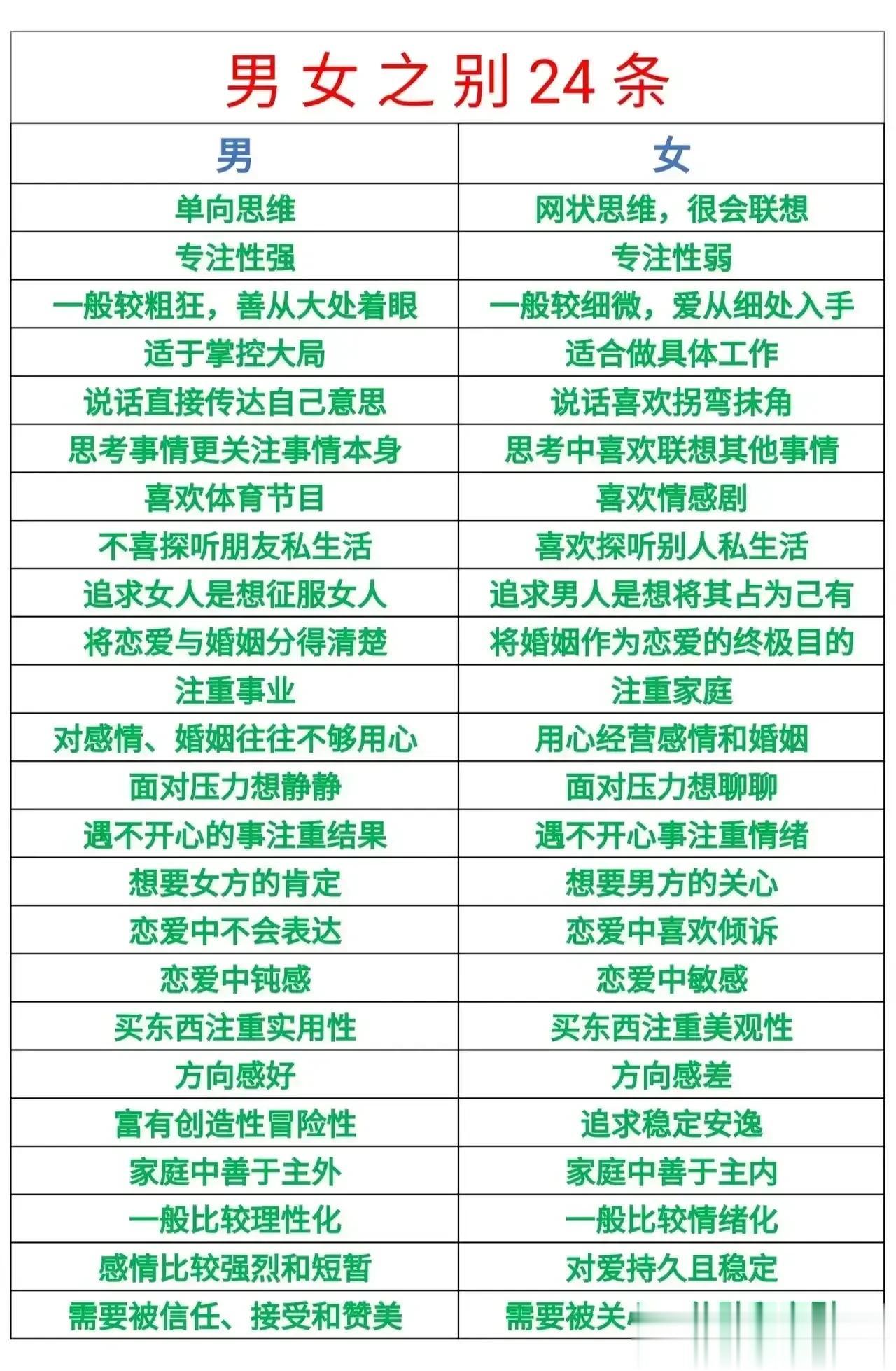 终于有人把男女之间的区别用一张图全列出来了！很真实、透彻，减少跟异性之间的矛盾，