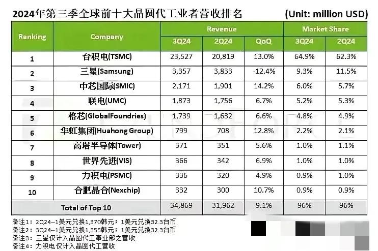 中芯国际这是扮猪吃老虎啊！悄无声息的干到了全球第三！仅次于台积电和三星！在最新发