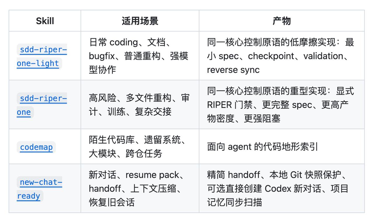 SDD-RIPER Light 是一套为强 AI 智能体设计的轻量级控制框架，让