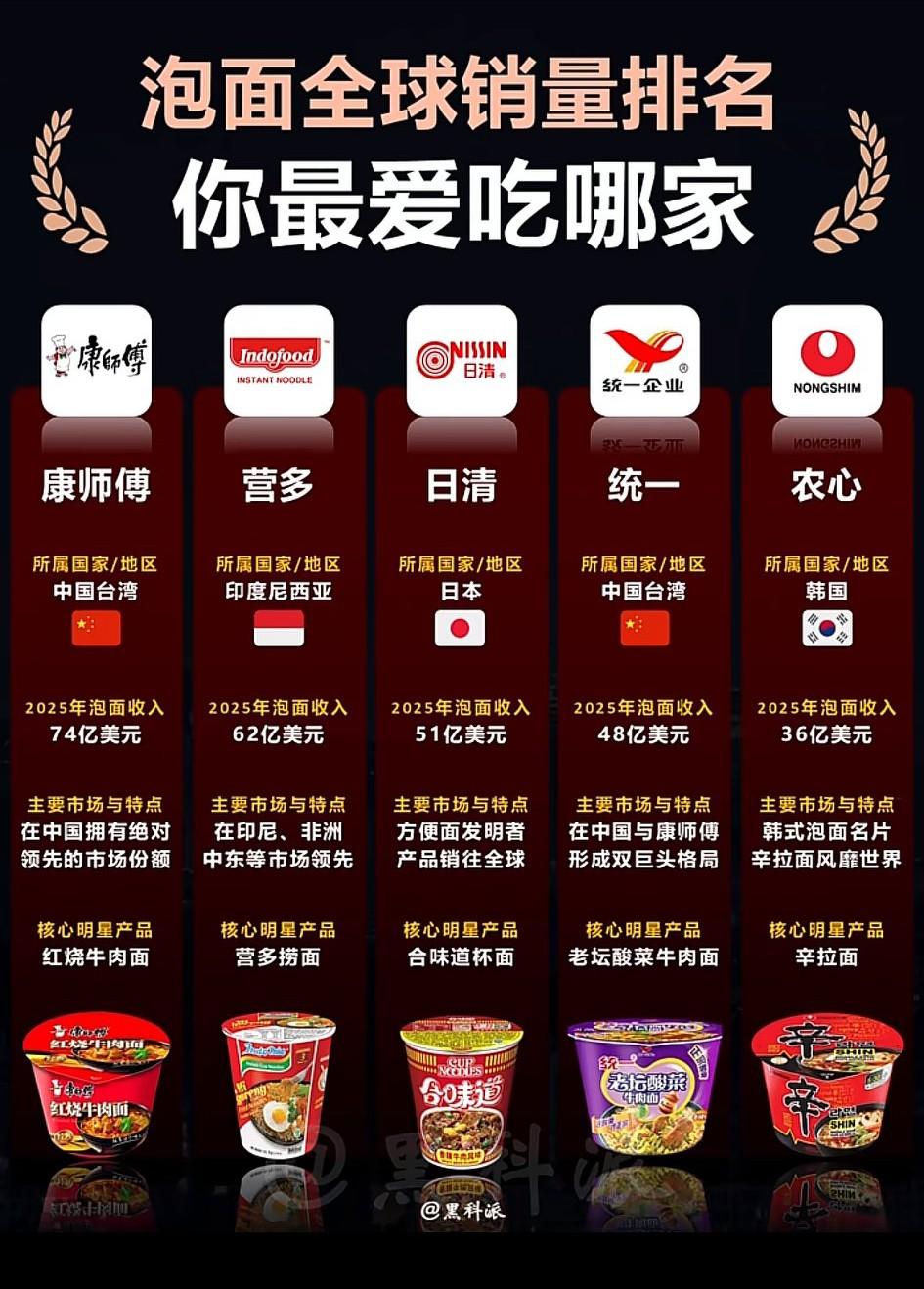 大陆如果不给市场，这卖方便面的恐怕得立刻破产吧？[大笑]
  从数据看，2024