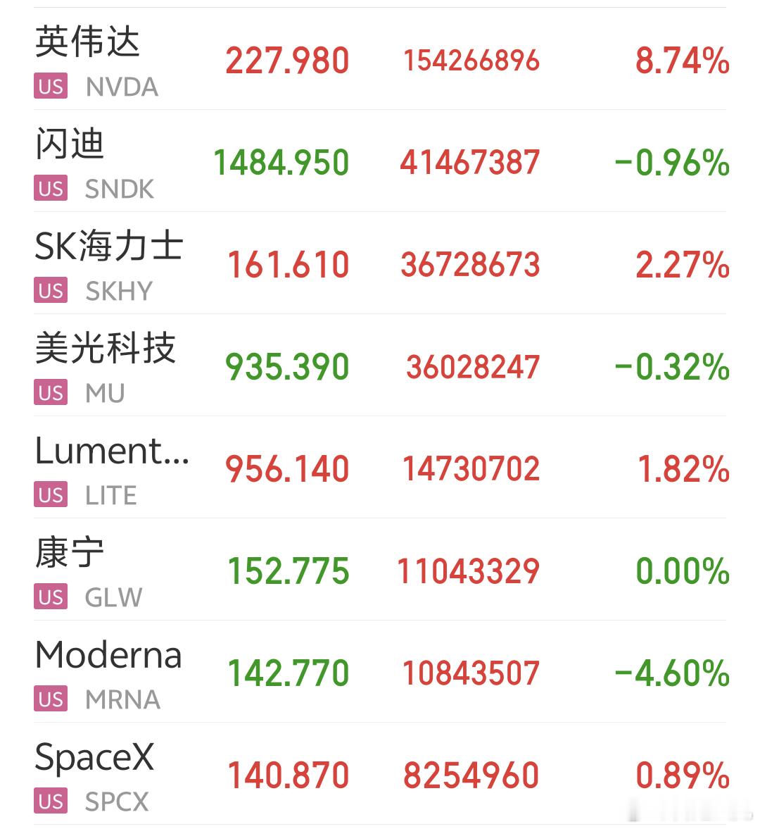 早啊美股三大指数集体收涨，涨幅还不错英伟达涨8.7%，市值增加4420亿美元。牛
