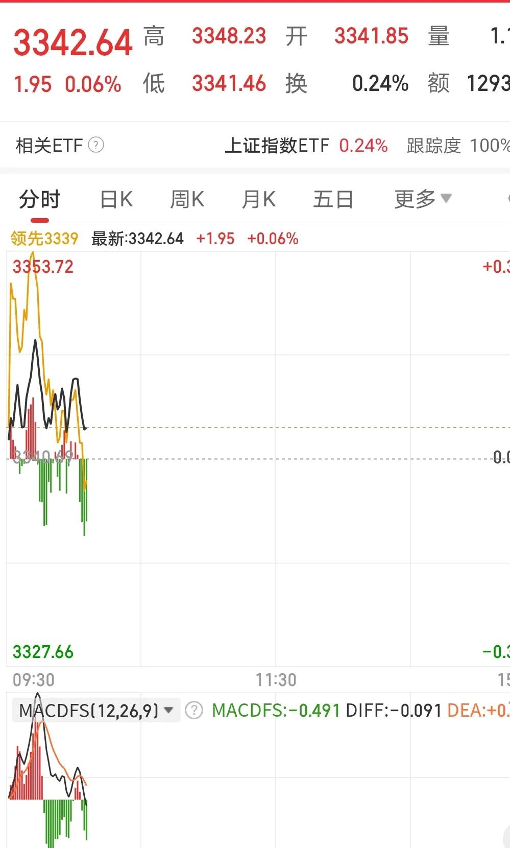 2025年28日，周三。
大A高开6个点。
高开的有点多，让人头晕目炫。
于是开
