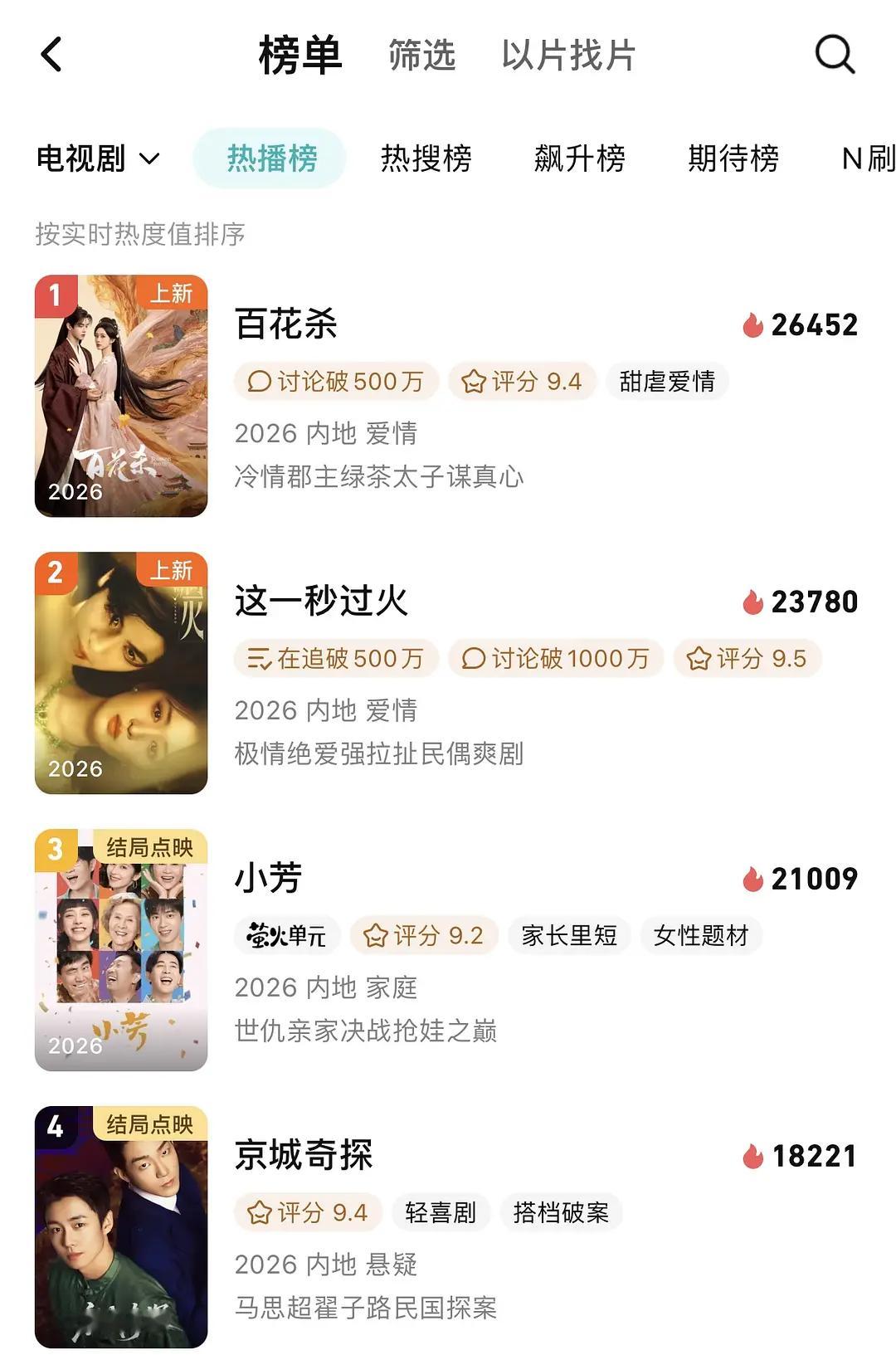 这一秒过火已经无人在意了 双平台热度都没维持在第一 