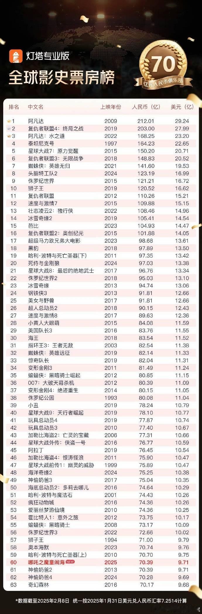 全球影史票房前30暂未有中国电影 哪吒每一步都在刷新记录，早些年国产电影剧本和特