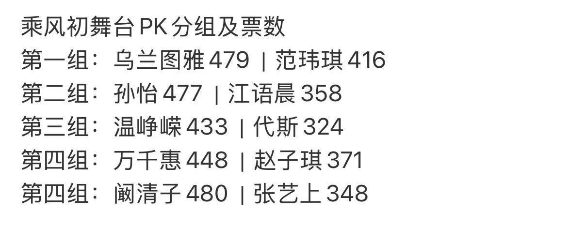 乘风初舞台pk分组及票数初舞台pk分组及票数 乘风初舞台pk分组及票数，好激烈 
