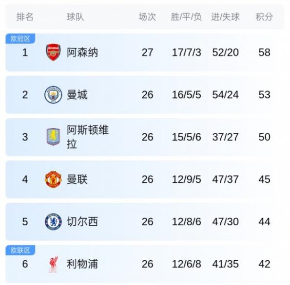 英超积分榜：阿森纳遭绝平多赛1场5分领跑！ 