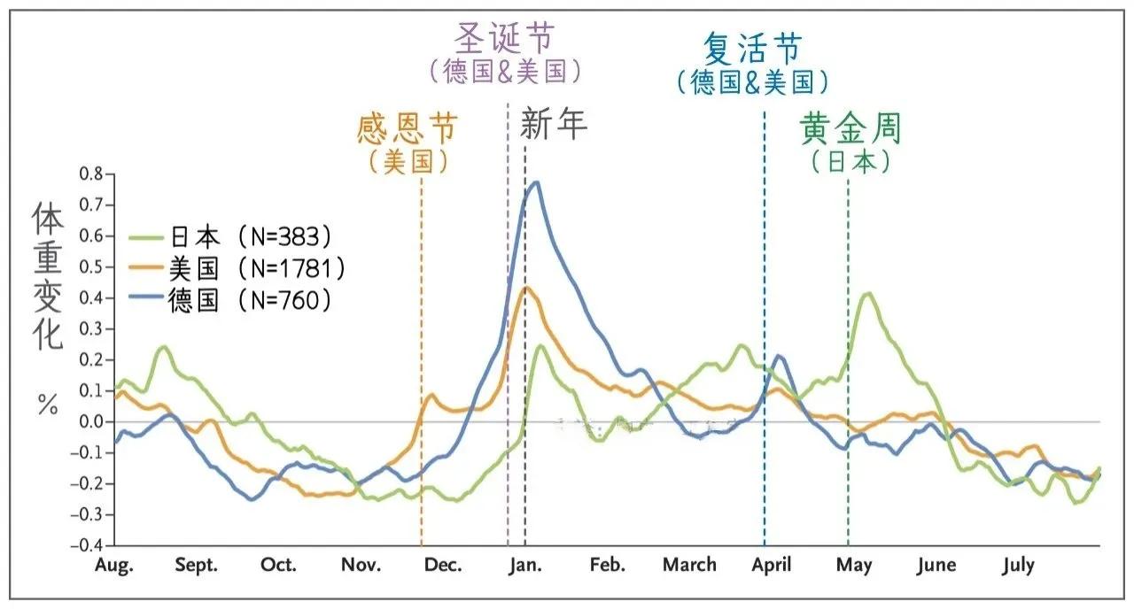 「冬季减重，为何如此艰难？」

当凛冽的寒风呼啸而至，冬季悄然而至，我们的体重也