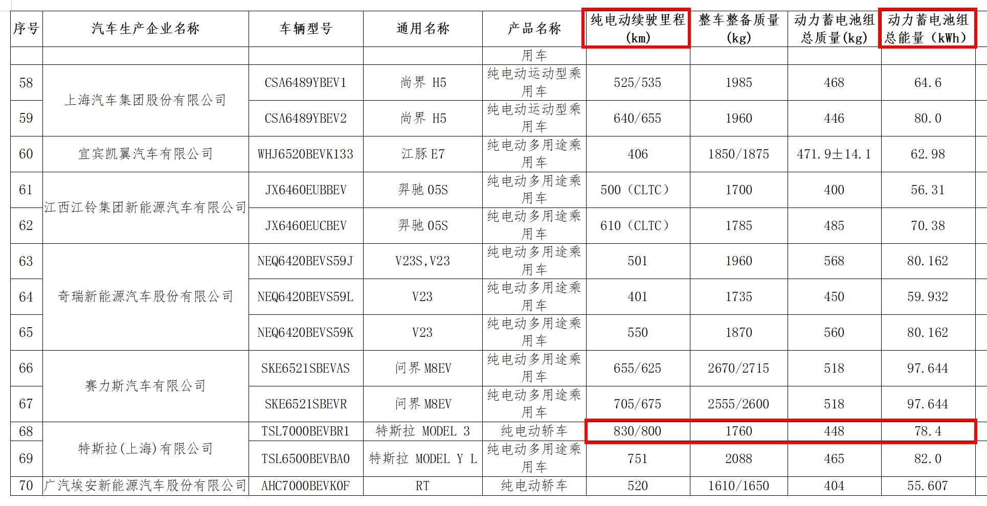 续航最强特斯拉公示 特斯拉的能耗控制还是强啊。Model 3，78.4度电池，C