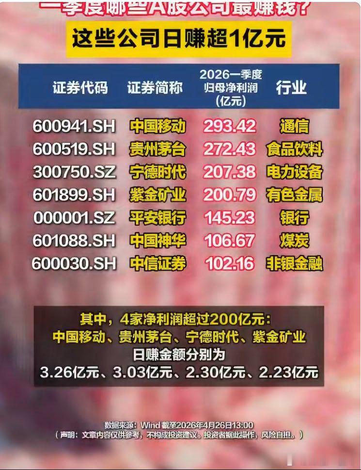 A股一季度最赚钱公司曝光 每天赚2-3亿亿元，特别是宁王升至第三位了