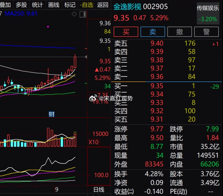 $金逸影视 sz002905$今日逆势上涨，技术上看，短线出现止跌反弹迹象，但尚