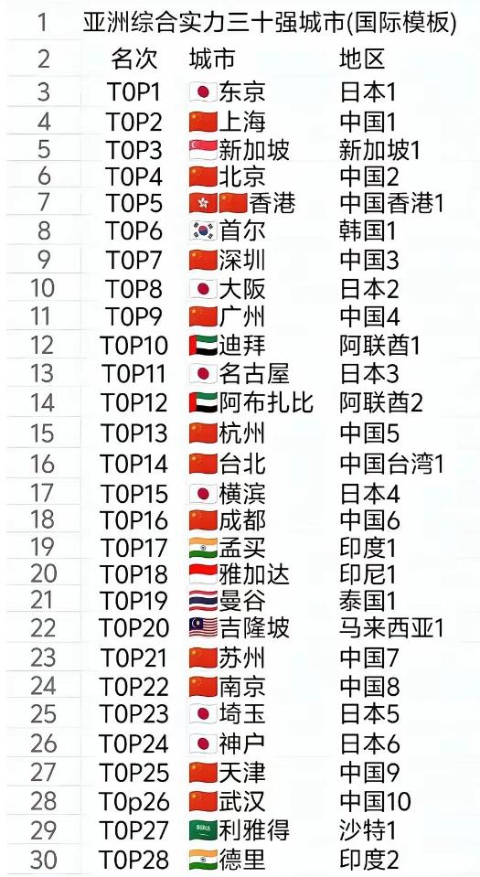 一份亚洲城市综合实力排名显示，上海第2，孟买19，这跟印度宣传的可不一样啊！