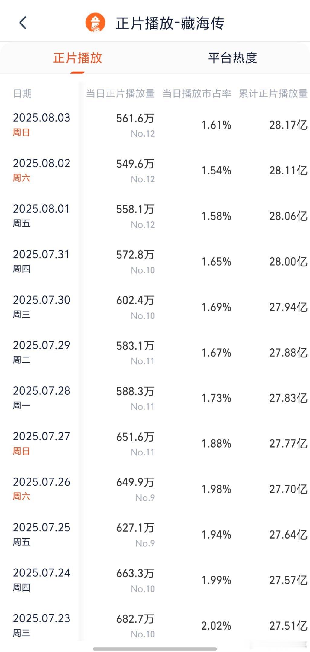 藏海传持久力太强了，昨天又逆跌了 肖战 小城良方 ​​​