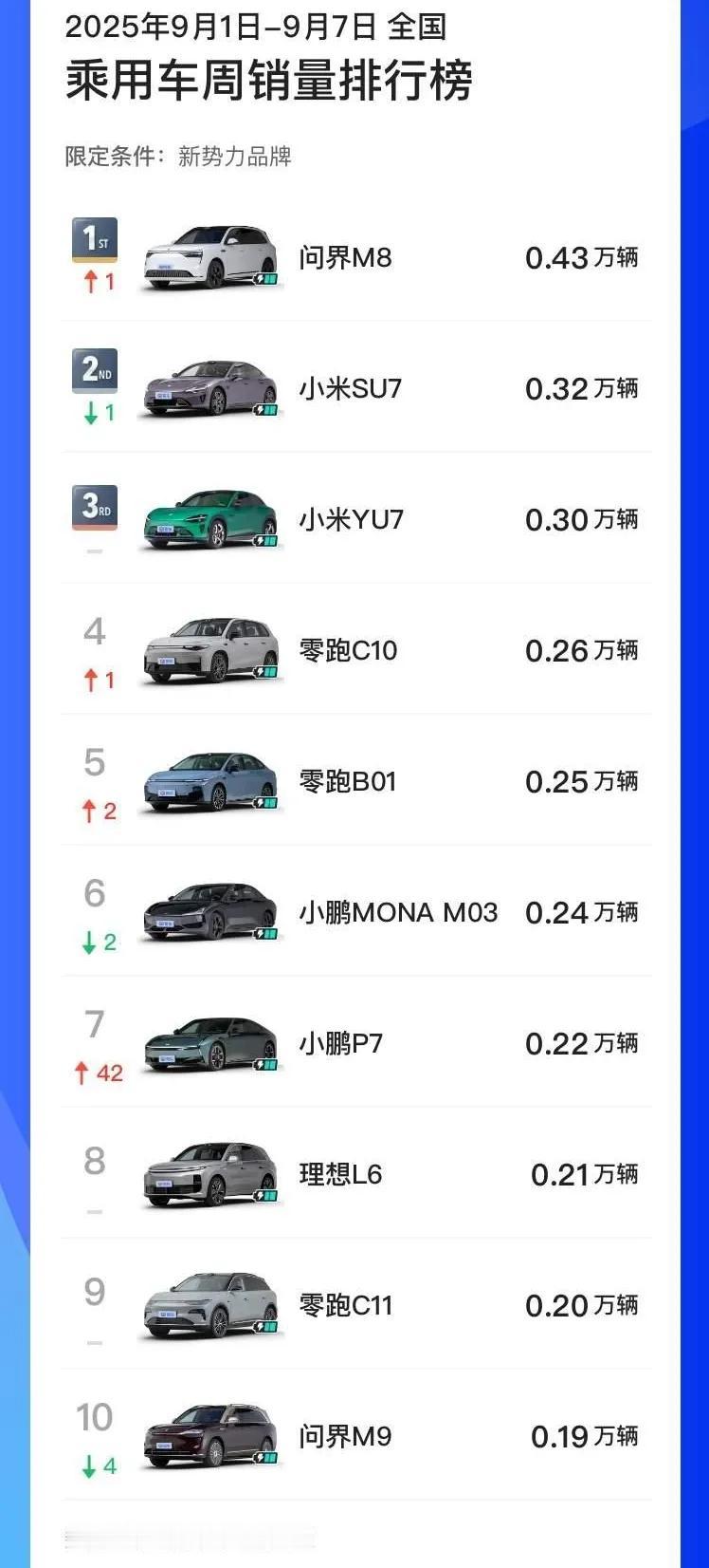 不得不说问界m8还是一如既往的稳定，之前就是一直跟小米su7争夺新势力单车销量第
