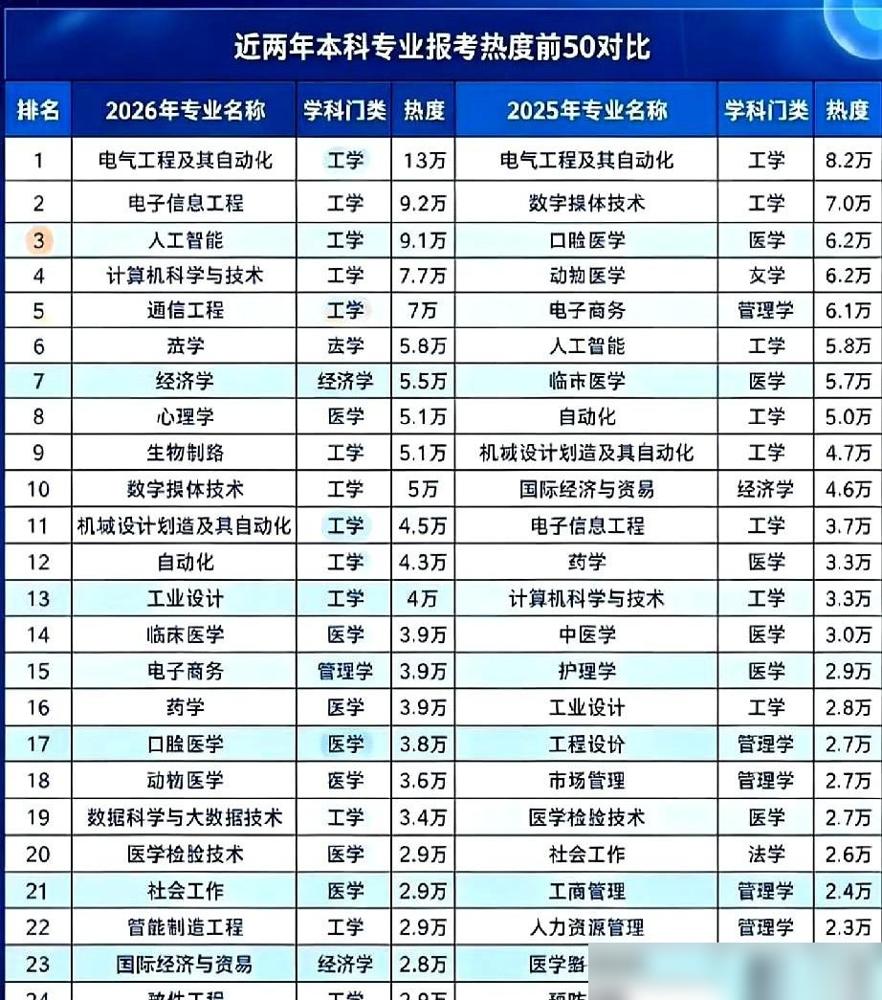 专家又被打脸了。

我18年填志愿那会，电气还算是不温不火的中游专业，我当时嫌电