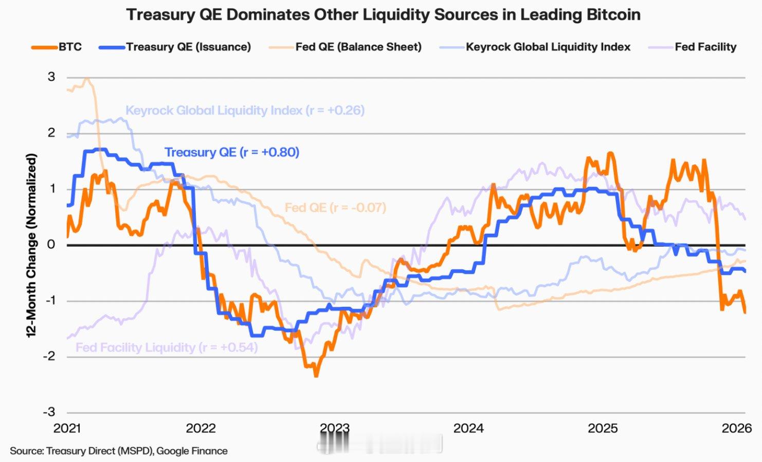 根据Keyrock的一份报告，国债量化宽松（国债发行）与比特币走势的相关性高达+