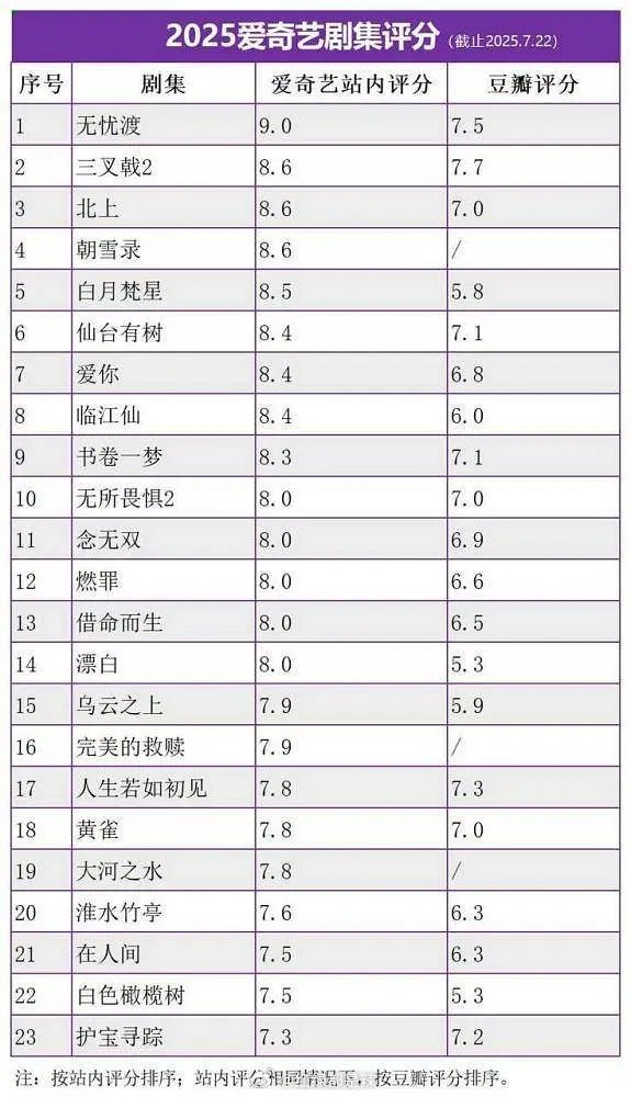 2025🥝剧集评分 ​​​