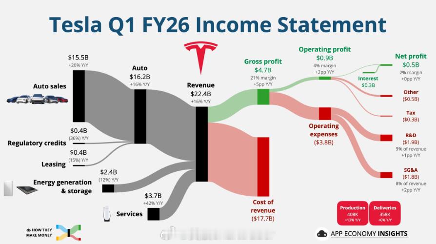 美股技术图形分享美股特斯拉 TSLA[股票]美股财报 特斯拉仍是纯纯信仰股，就是