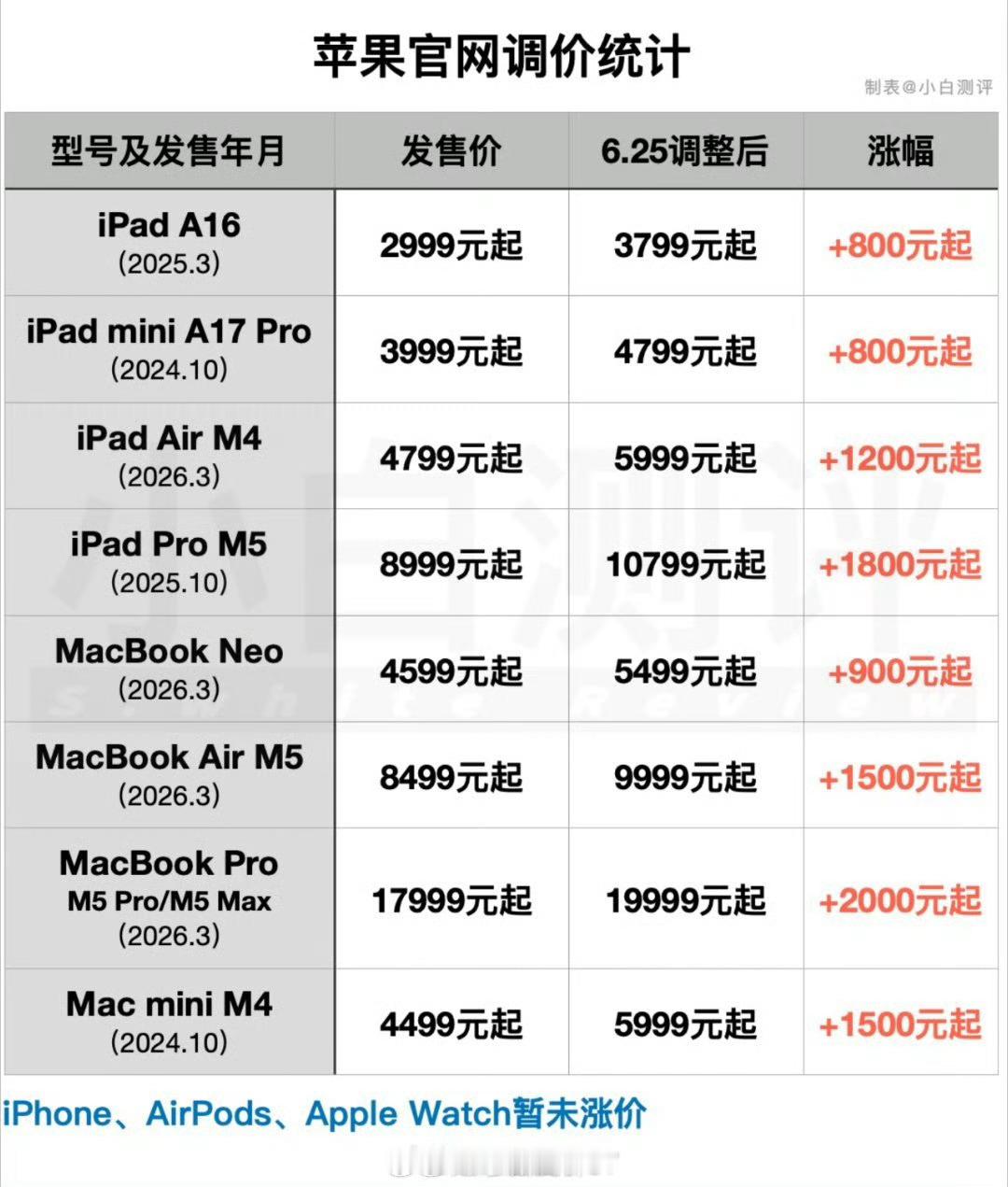 苹果涨价内存涨价，芯片涨价，电子设备怎么会不涨价。实话实说，喜欢苹果的人从来不会