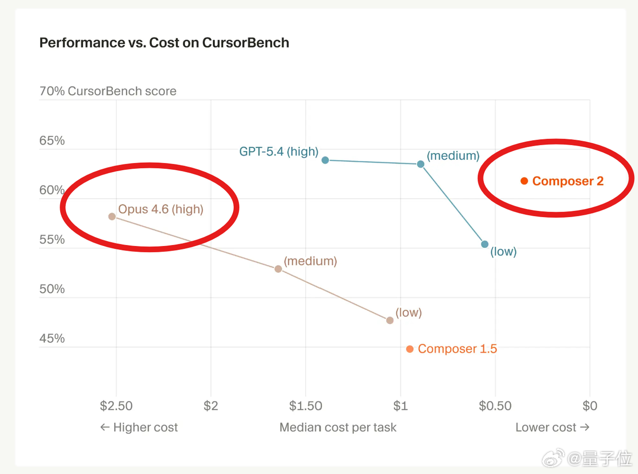 Cursor自研模型反超Opus4.6 倒反天罡了朋友！Cursor新模型不仅性