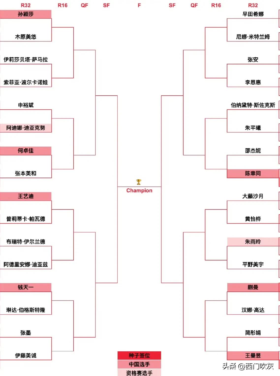 【新加坡大满贯首轮国乒七进七，日本六人进入次轮！】

上半区六十四进三十二，国乒