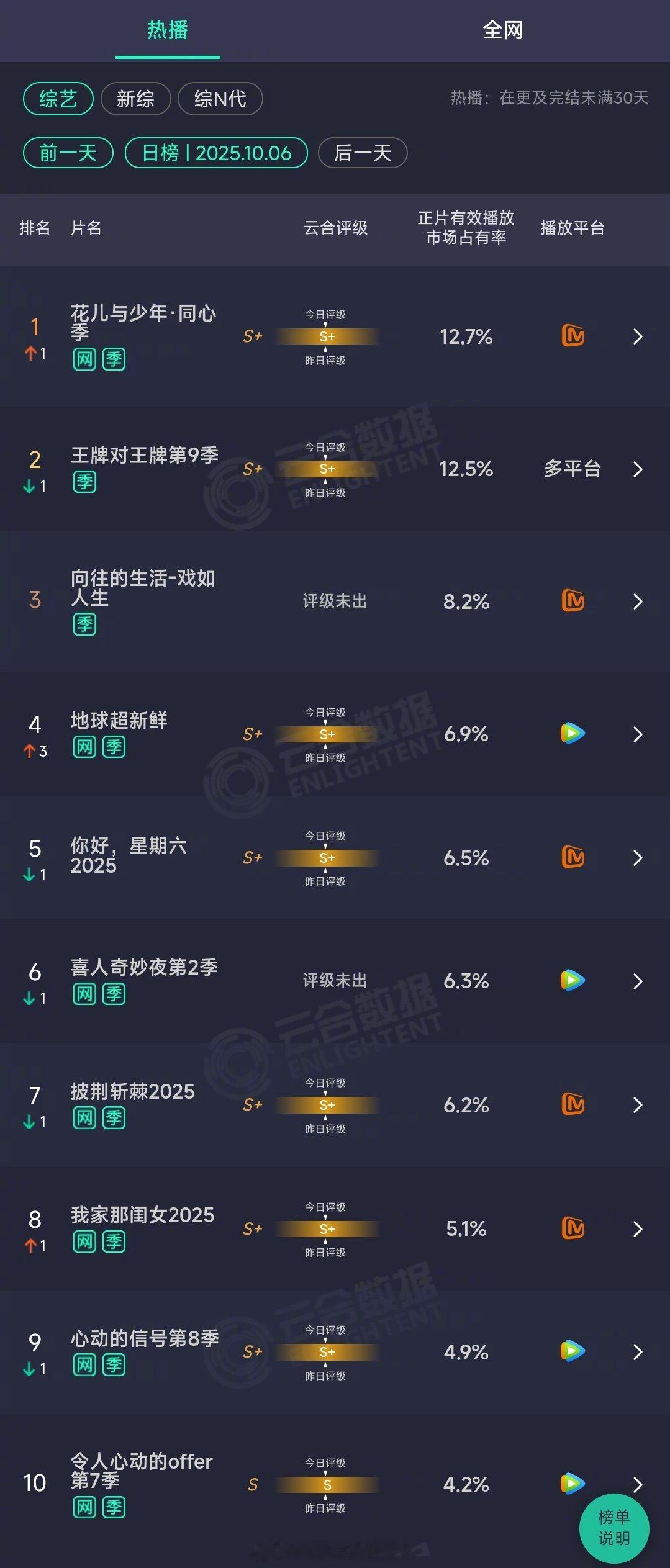 2025年10月06日云合综艺正片有效播放量市占率TOP101 花儿与少年·同心