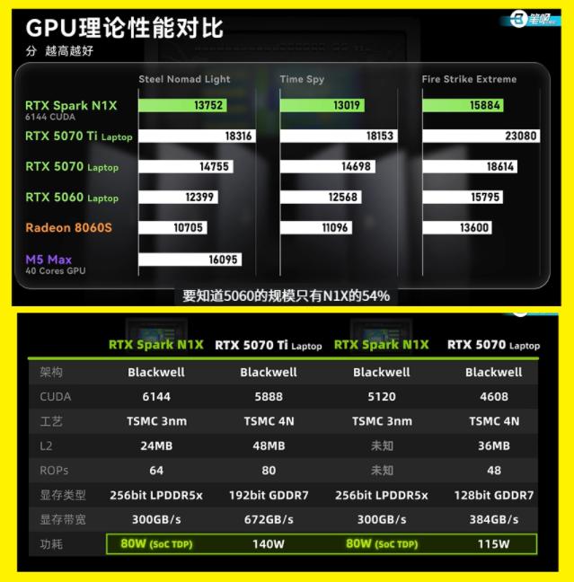 RTX Spark都看过了吧？英伟达真是有点东西，
处理器+显卡+内存集成在一起