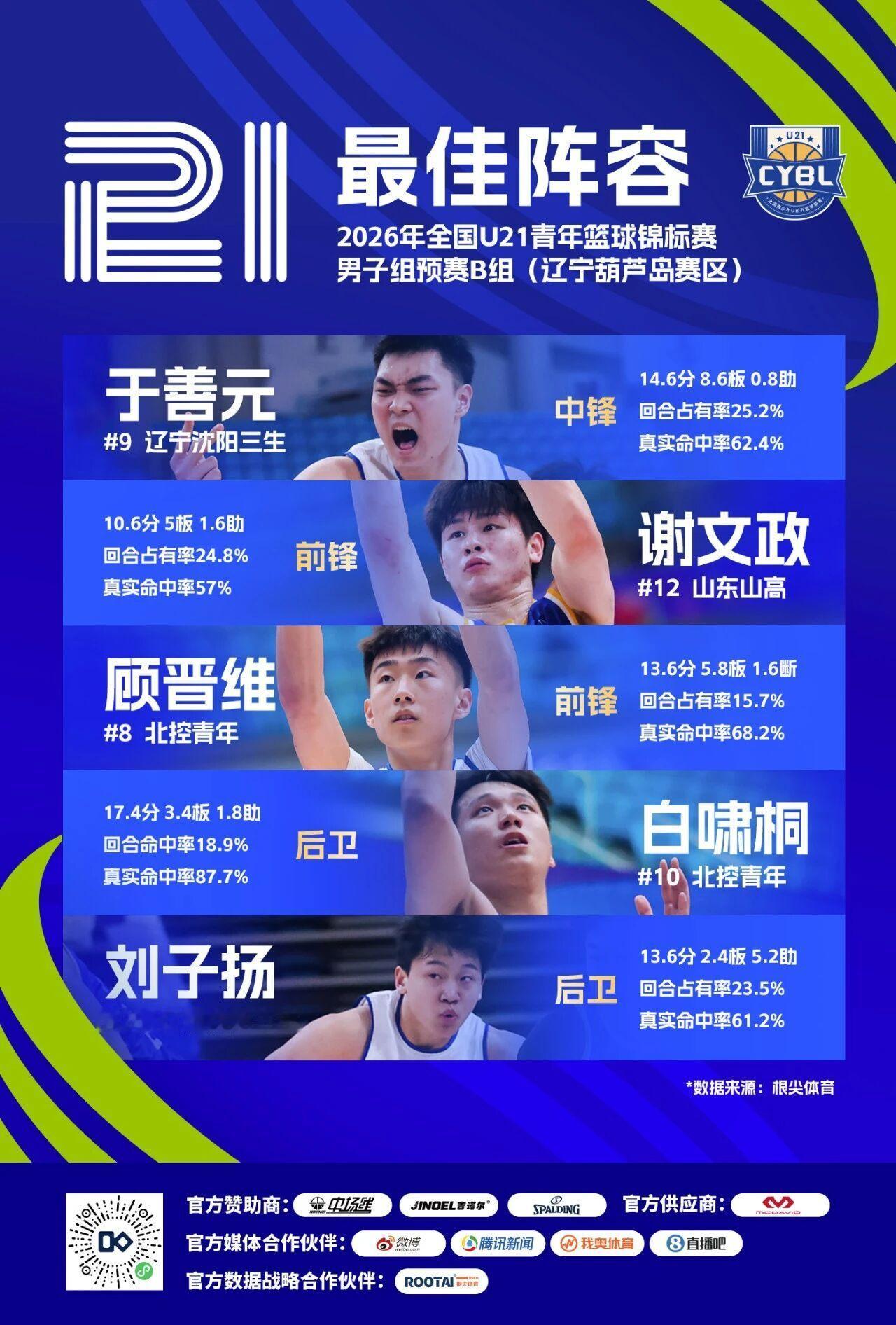 辽青后卫刘子扬和中锋于善元入选了全国U21青年篮球锦标赛（辽宁葫芦岛赛区）最佳阵