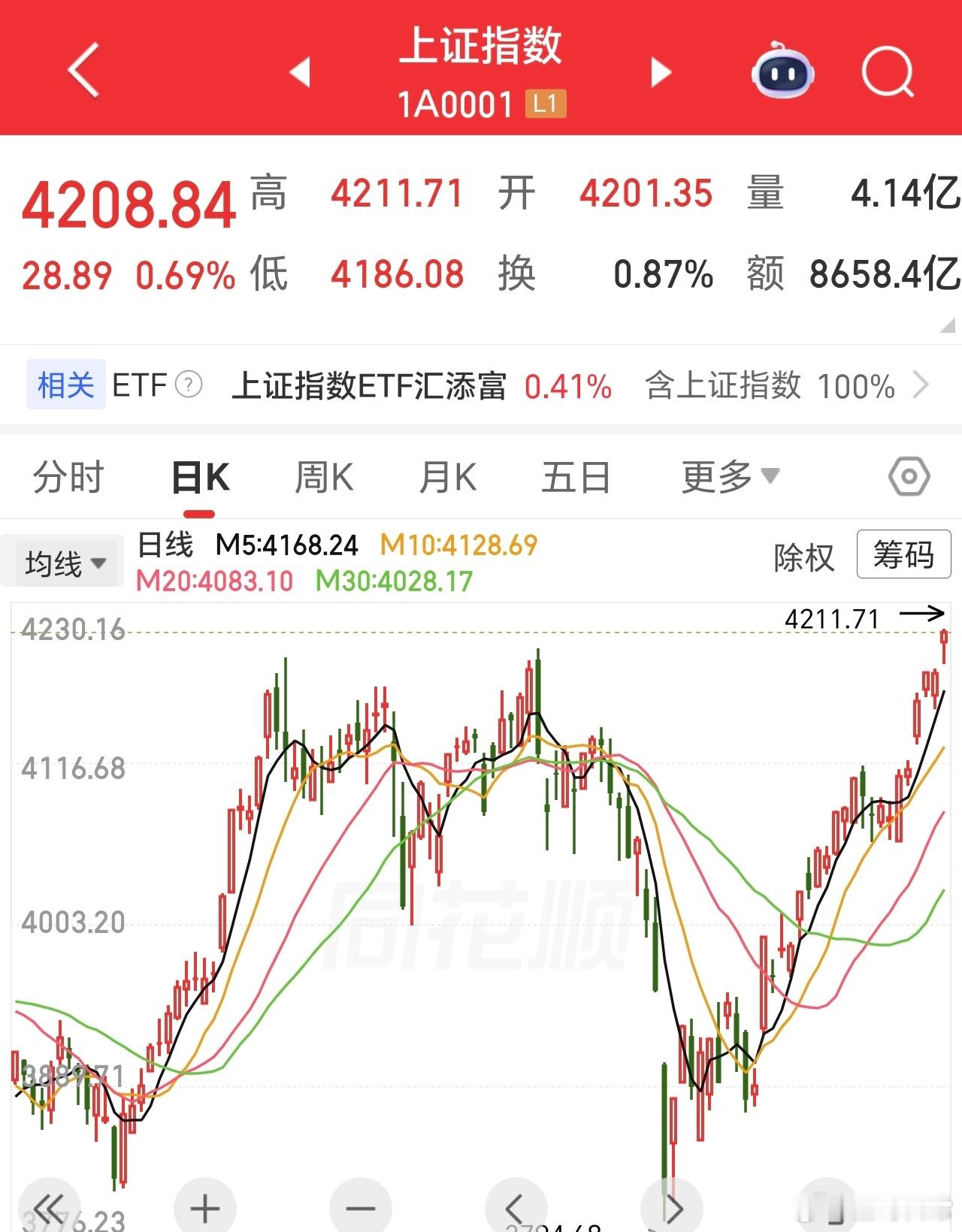 沪指，也上新台阶了。美好还在持续，我依然静待花开。 